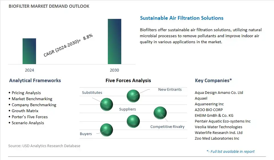 Biofilter Industry- Market Size, Share, Trends, Growth Outlook